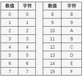 Base16编码表